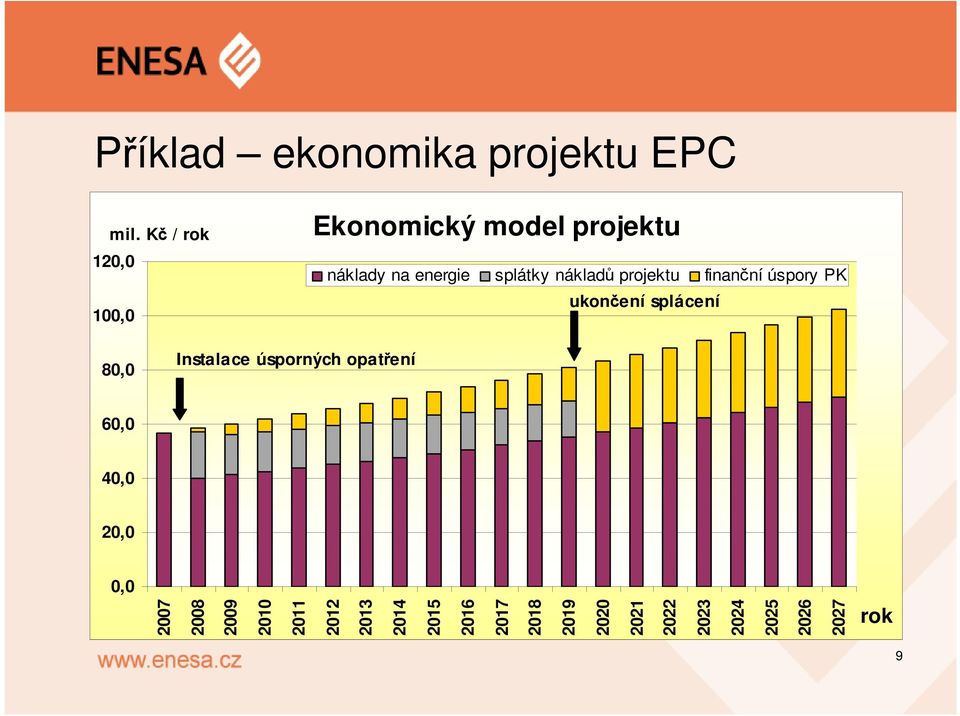 projektu finanční úspory PK ukončení splácení 80,0 Instalace úsporných opatření