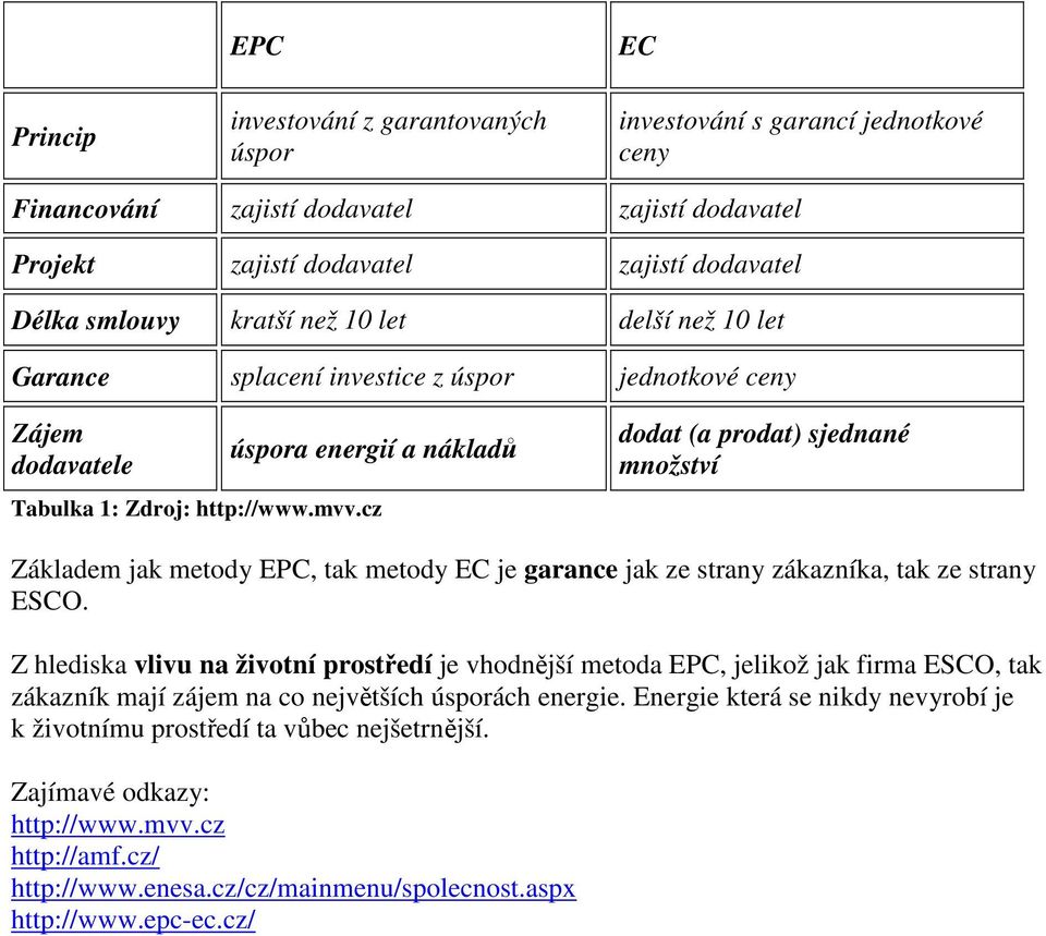 cz dodat (a prodat) sjednané množství Základem jak metody EPC, tak metody EC je garance jak ze strany zákazníka, tak ze strany ESCO.