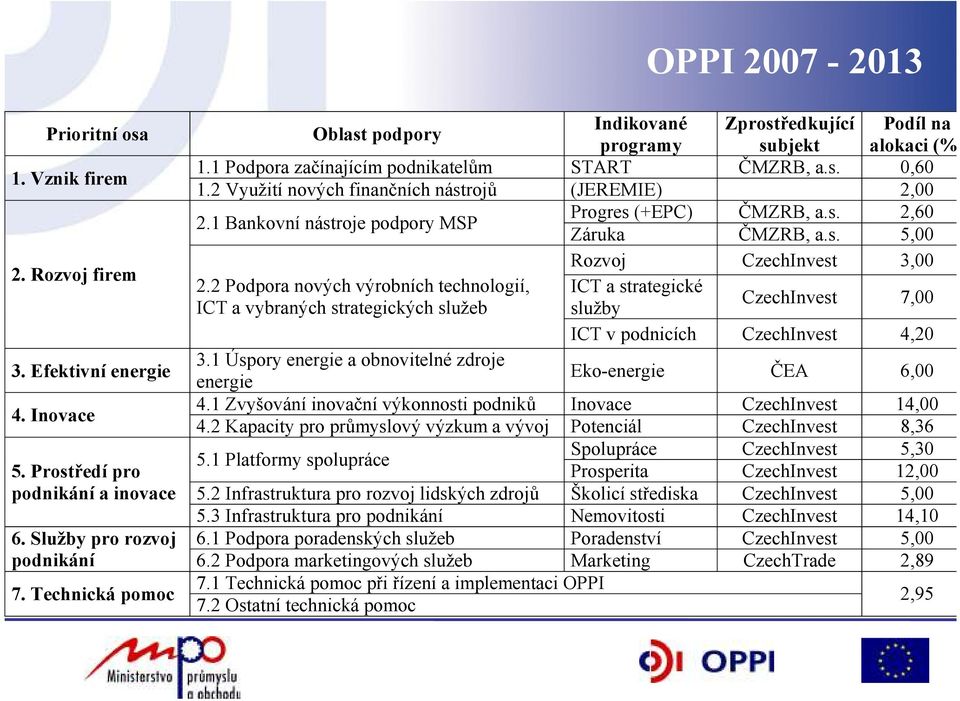 2 Podpora nových výrobních technologií, ICT a strategické ICT a vybraných strategických služeb služby CzechInvest 7,00 ICT v podnicích CzechInvest 4,20 3. Efektivní energie 3.