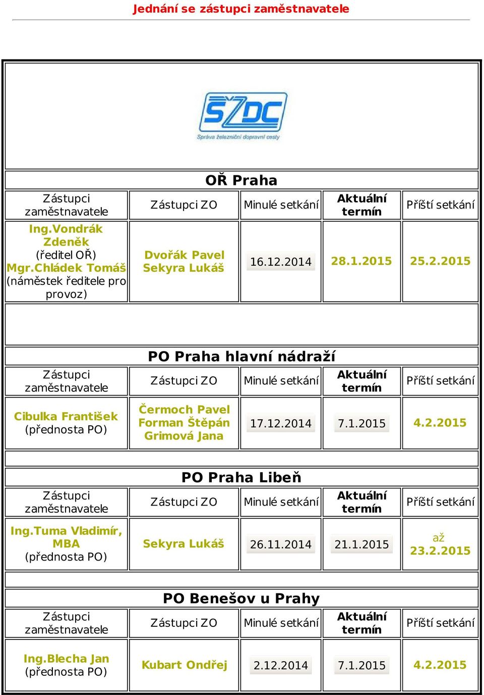 2014 28.1.2015 25.2.2015 Zástupci zaměstnavatele PO Praha hlavní nádraží Zástupci ZO Minulé setkání Aktuální termín Příští setkání Cibulka František (přednosta PO) Čermoch Pavel Forman Štěpán Grimová Jana 17.