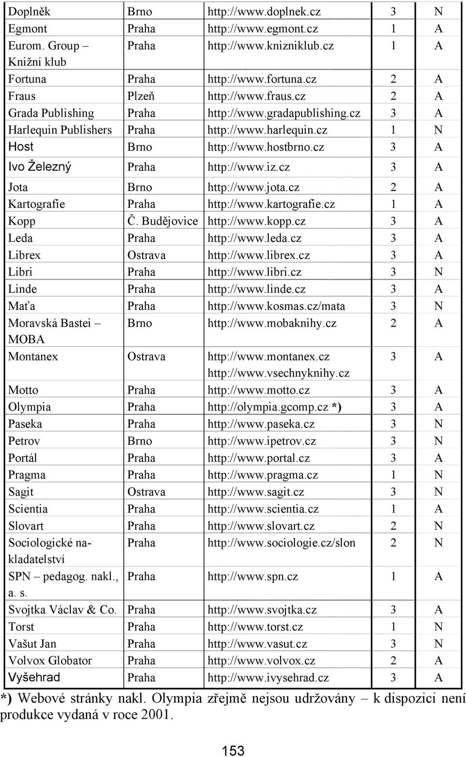 cz 3 A Jota Brno http://www.jota.cz 2 A Kartografie Praha http://www.kartografie.cz 1 A Kopp Č. Budějovice http://www.kopp.cz 3 A Leda Praha http://www.leda.cz 3 A Librex Ostrava http://www.librex.