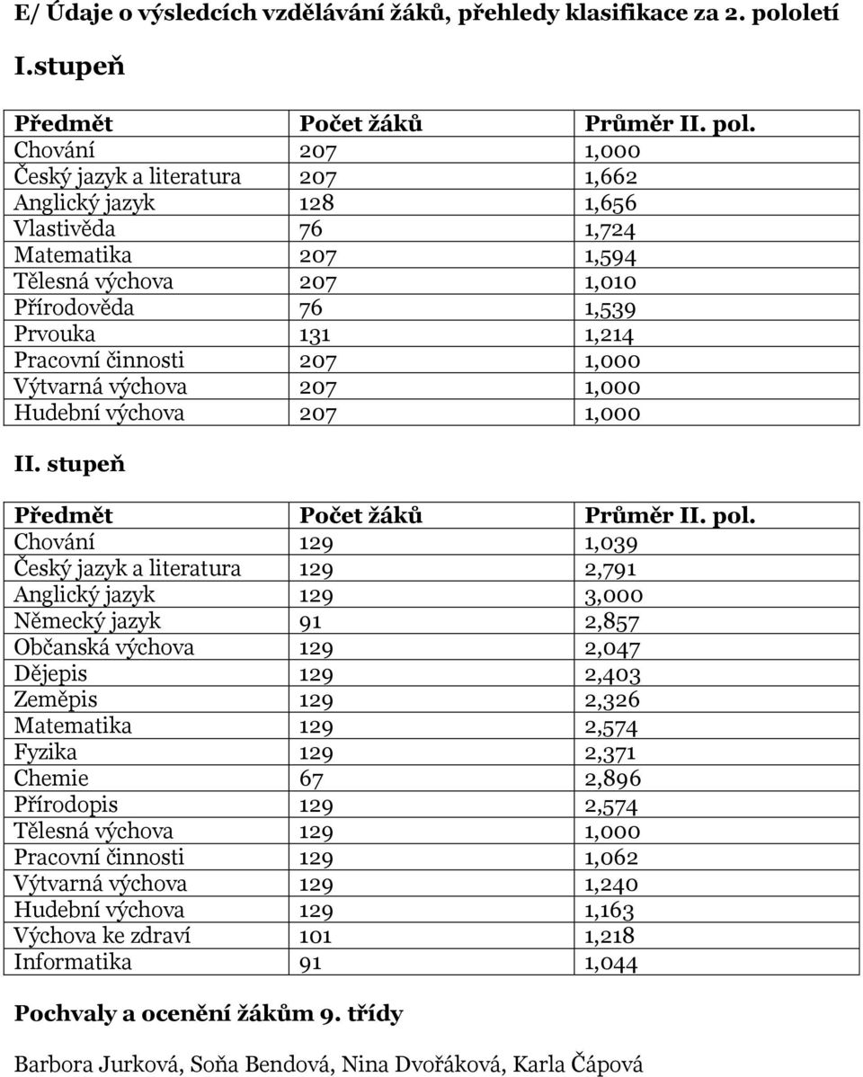 Chování 207 1,000 Český jazyk a literatura 207 1,662 Anglický jazyk 128 1,656 Vlastivěda 76 1,724 Matematika 207 1,594 Tělesná výchova 207 1,010 Přírodověda 76 1,539 Prvouka 131 1,214 Pracovní