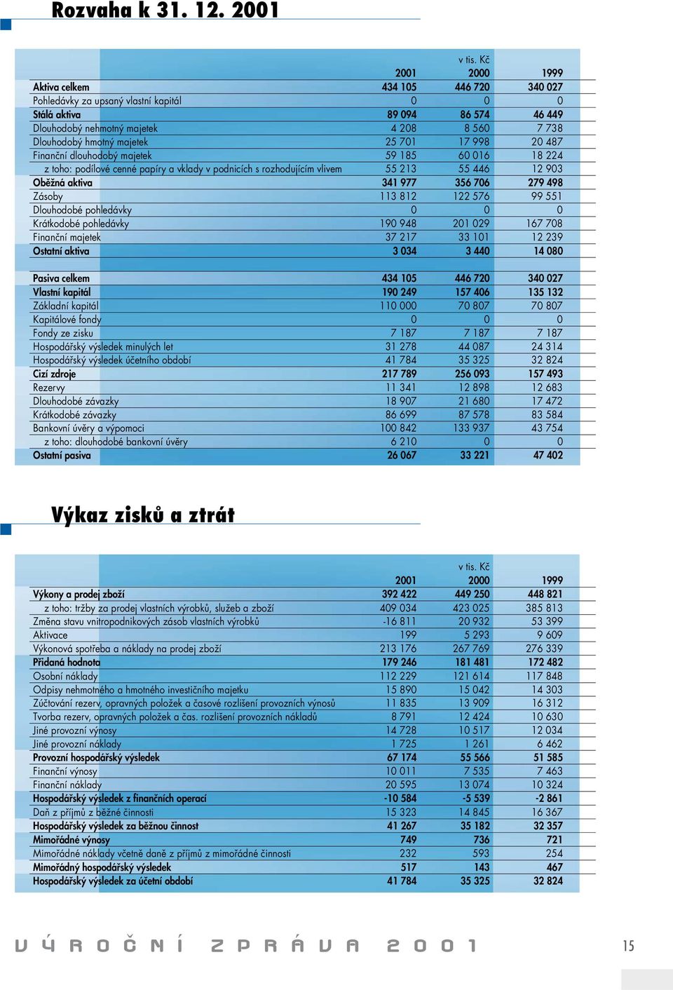 majetek 25 701 17 998 20 487 Finanční dlouhodobý majetek 59 185 60 016 18 224 z toho: podílové cenné papíry a vklady v podnicích s rozhodujícím vlivem 55 213 55 446 12 903 Oběžná aktiva 341 977 356