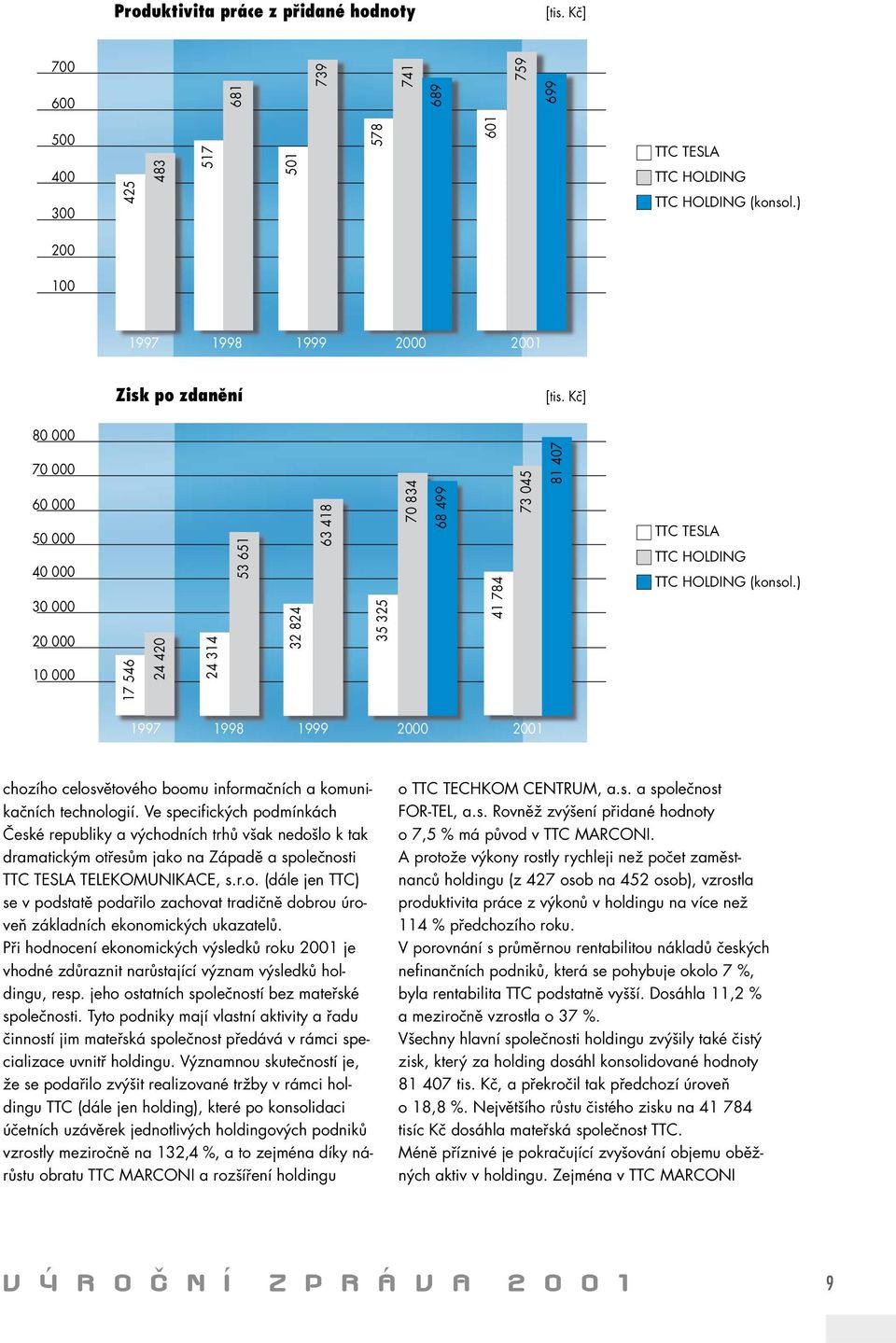 Kč] 80 000 70 000 60 000 50 000 40 000 30 000 20 000 10 000 17 546 24 420 24 314 53 651 32 824 63 418 35 325 70 834 68 499 41 784 73 045 81 407 TTC TESLA TTC HOLDING TTC HOLDING (konsol.