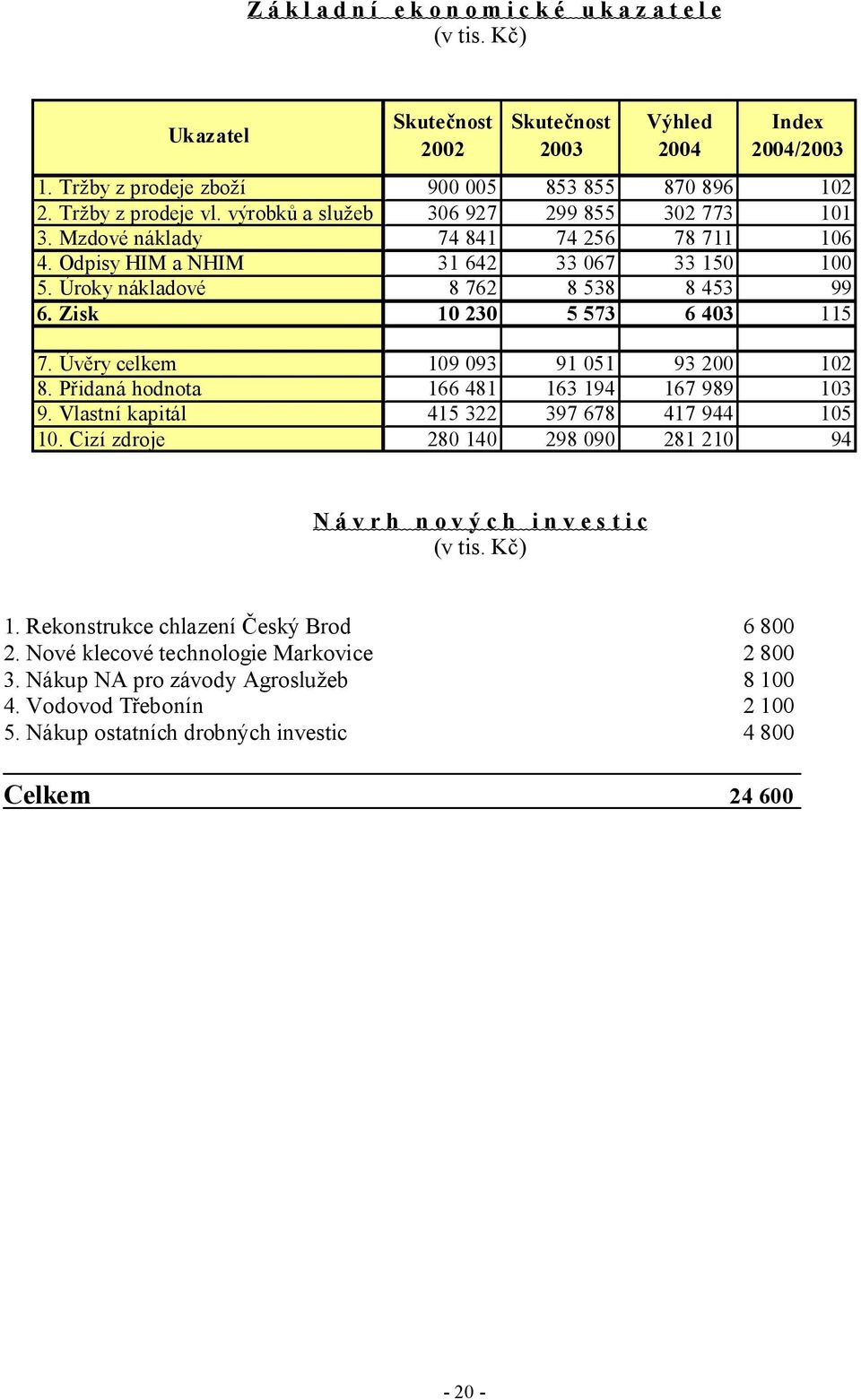 Zisk 10 230 5 573 6 403 115 7. Úvěry celkem 109 093 91 051 93 200 102 8. Přidaná hodnota 166 481 163 194 167 989 103 9. Vlastní kapitál 415 322 397 678 417 944 105 10.