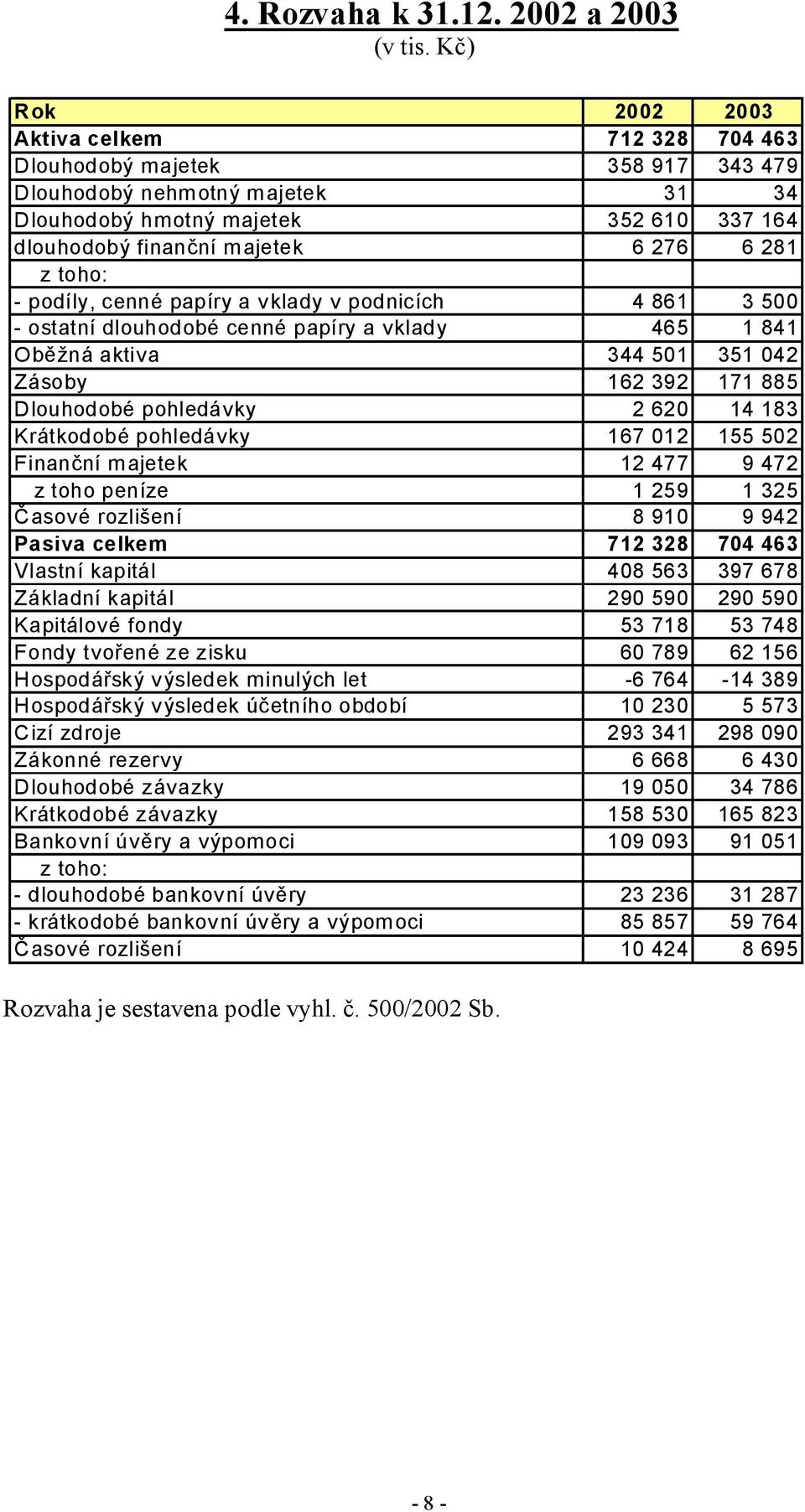 z toho: - podíly, cenné papíry a vklady v podnicích 4 861 3 500 - ostatní dlouhodobé cenné papíry a vklady 465 1 841 Oběžná aktiva 344 501 351 042 Zásoby 162 392 171 885 Dlouhodobé pohledávky 2 620