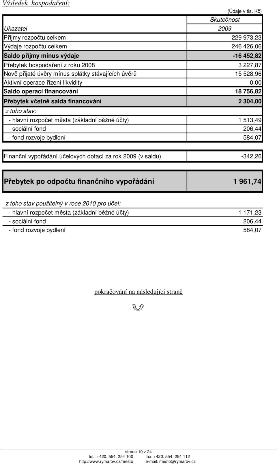 mínus splátky stávajících úvěrů 15 528,96 Aktivní operace řízení likvidity 0,00 Saldo operací financování 18 756,82 Přebytek včetně salda financování 2 304,00 z toho stav: - hlavní města (základní