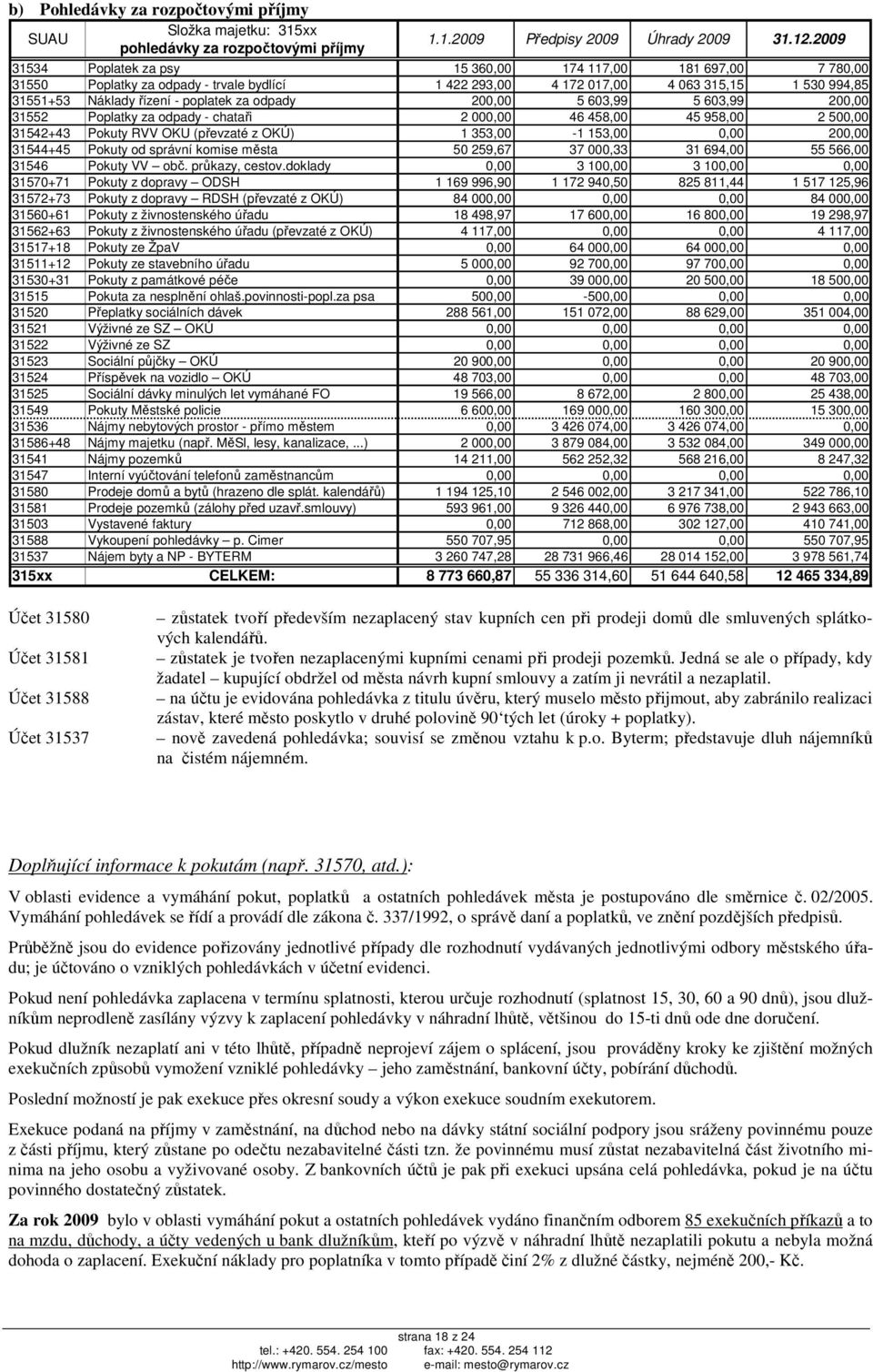 31551+53 Náklady řízení - poplatek za odpady 200,00 5 603,99 5 603,99 200,00 31552 Poplatky za odpady - chataři 2 000,00 46 458,00 45 958,00 2 500,00 31542+43 Pokuty RVV OKU (převzaté z OKÚ) 1