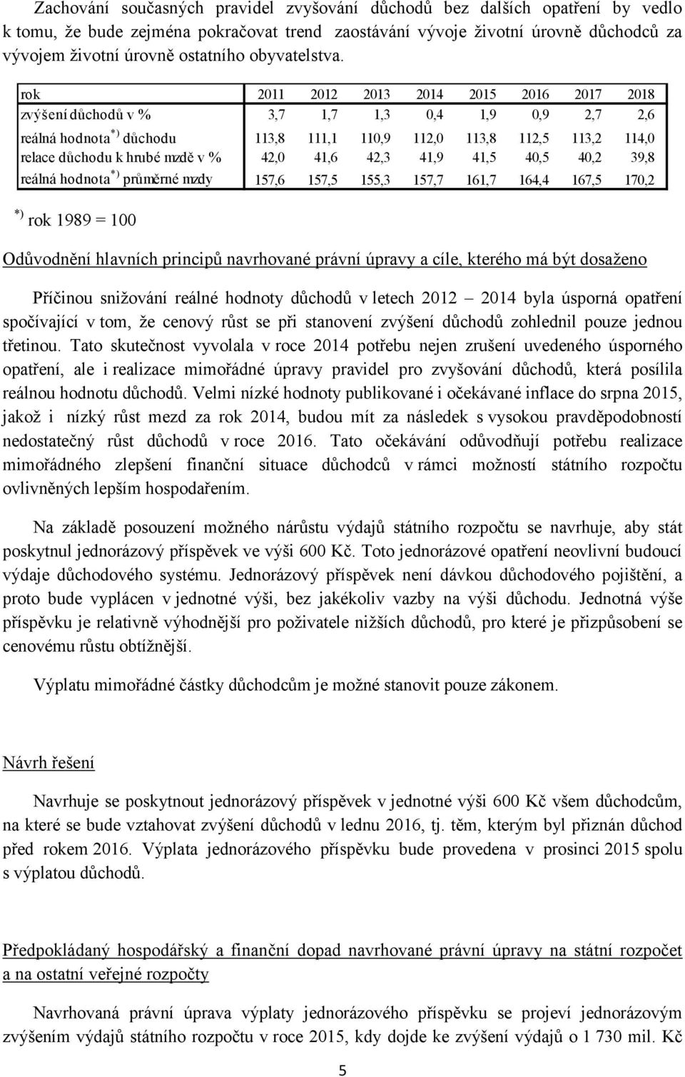 rok 2011 2012 2013 2014 2015 2016 2017 2018 zvýšení důchodů v % 3,7 1,7 1,3 0,4 1,9 0,9 2,7 2,6 reálná hodnota *) důchodu 113,8 111,1 110,9 112,0 113,8 112,5 113,2 114,0 relace důchodu k hrubé mzdě v