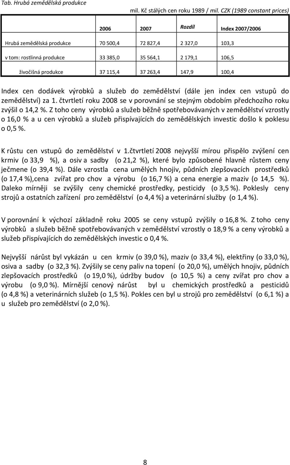 37263,4 147,9 100,4 Index cen dodávek výrobků a služeb do zemědělství (dále jen index cen vstupů do zemědělství) za 1.