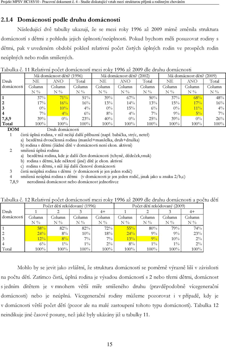 11 Relativní počet domácností mezi roky 1996 až 2009 dle druhu domácnosti Má domácnost děti? (1996) Má domácnost děti? (2002) Má domácnost děti?