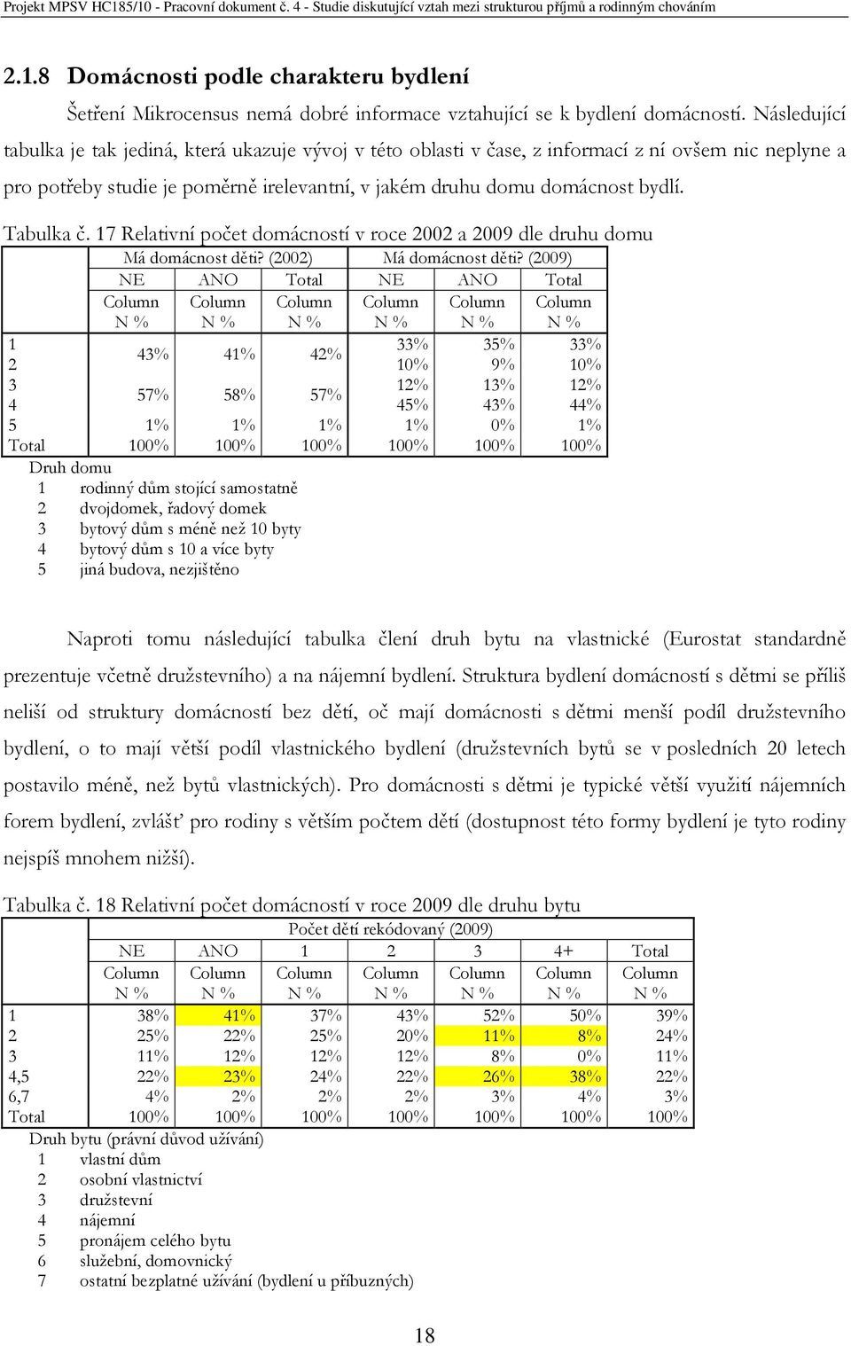 Tabulka č. 17 Relativní počet domácností v roce 2002 a 2009 dle druhu domu Má domácnost děti? (2002) Má domácnost děti?