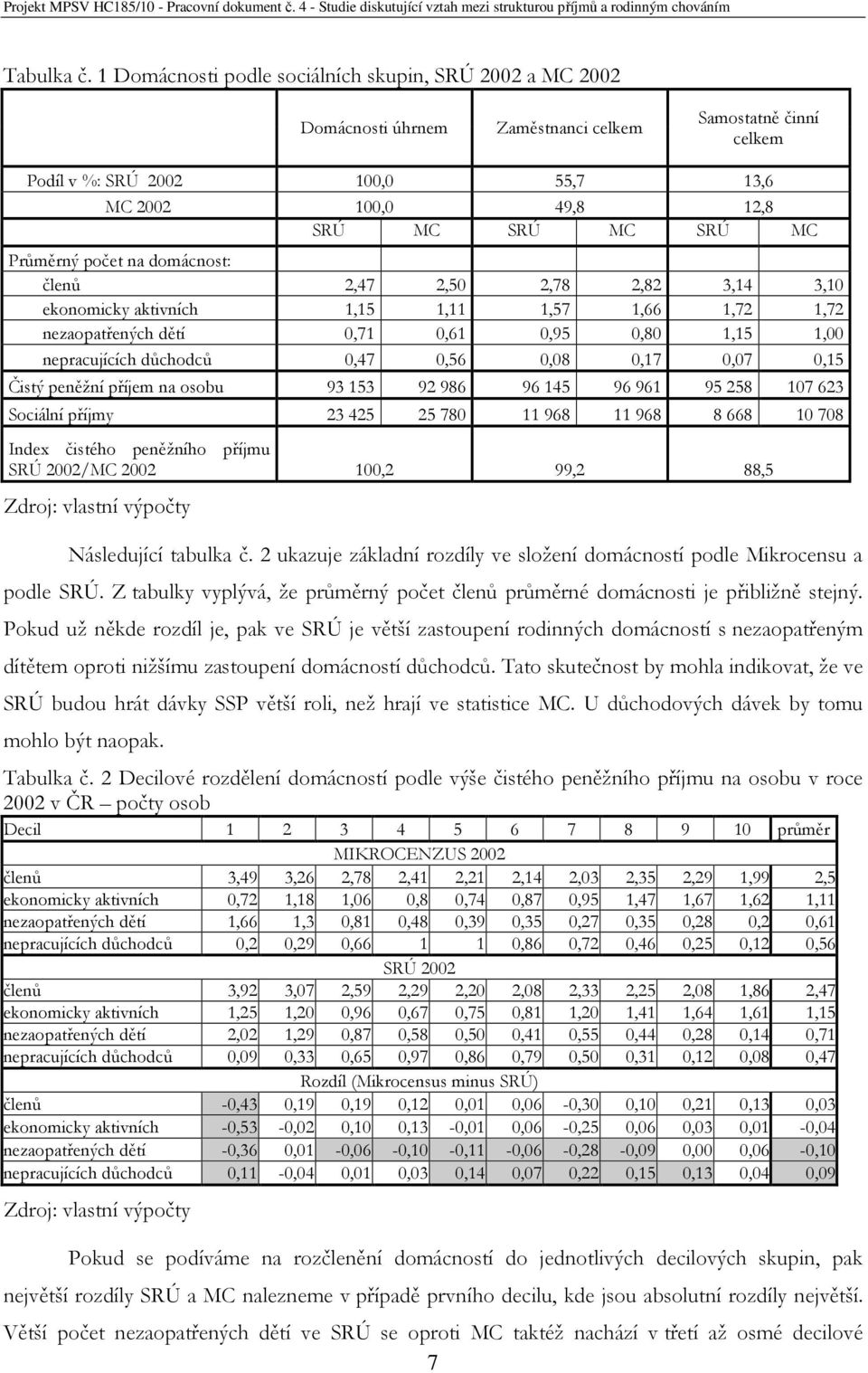 Průměrný počet na domácnost: členů 2,47 2,50 2,78 2,82 3,14 3,10 ekonomicky aktivních 1,15 1,11 1,57 1,66 1,72 1,72 nezaopatřených dětí 0,71 0,61 0,95 0,80 1,15 1,00 nepracujících důchodců 0,47 0,56