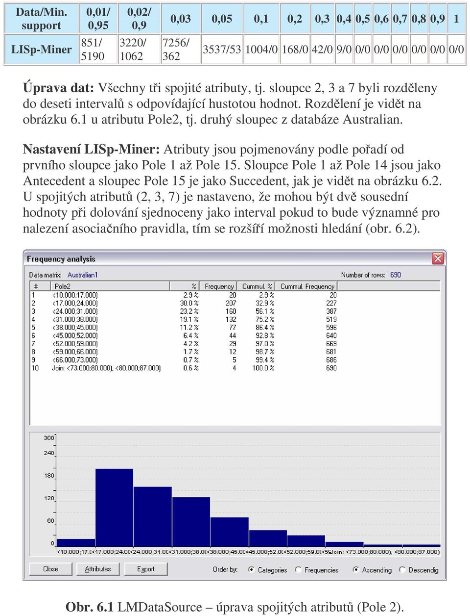 spojité atributy, tj. sloupce 2, 3 a 7 byli rozděleny do deseti intervalů s odpovídající hustotou hodnot. Rozdělení je vidět na obrázku 6.1 u atributu Pole2, tj. druhý sloupec z databáze Australian.
