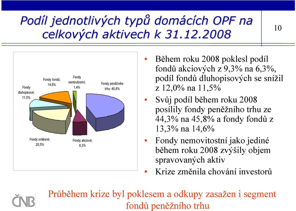 2008 poklesl podíl fondů akciových z 9,3% na 6,3%, podíl fondů dluhopisových se snížil z 12,0% na 11,5% Svůj podíl během roku 2008 posílily fondy peněžního