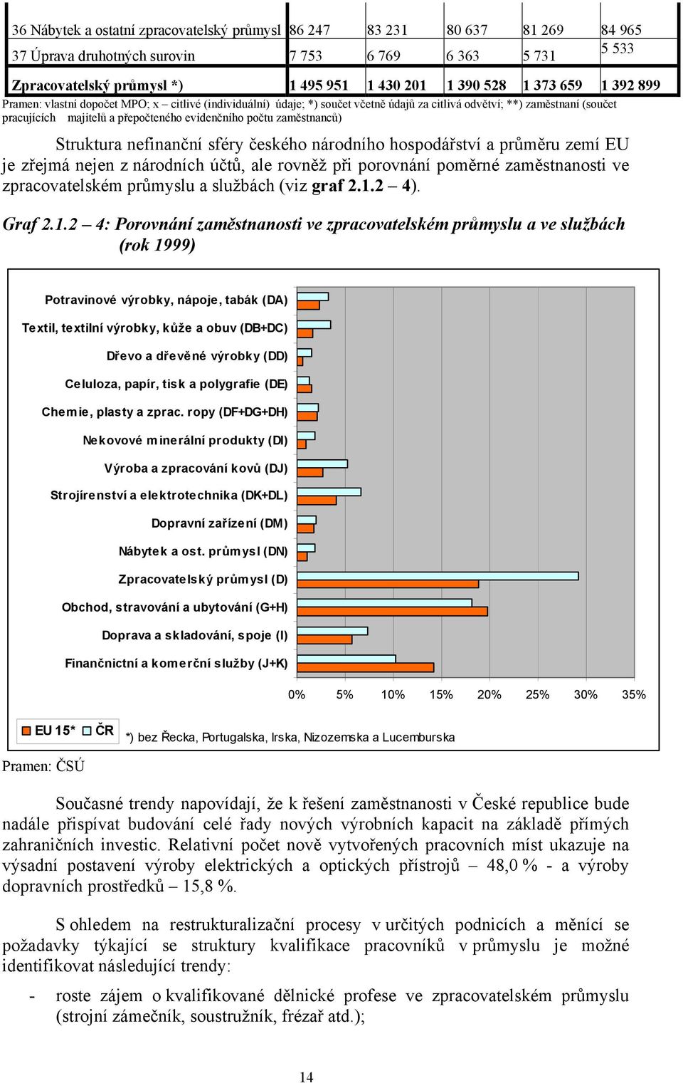 zaměstnanců) Struktura nefinanční sféry českého národního hospodářství a průměru zemí EU je zřejmá nejen z národních účtů, ale rovněž při porovnání poměrné zaměstnanosti ve zpracovatelském průmyslu a