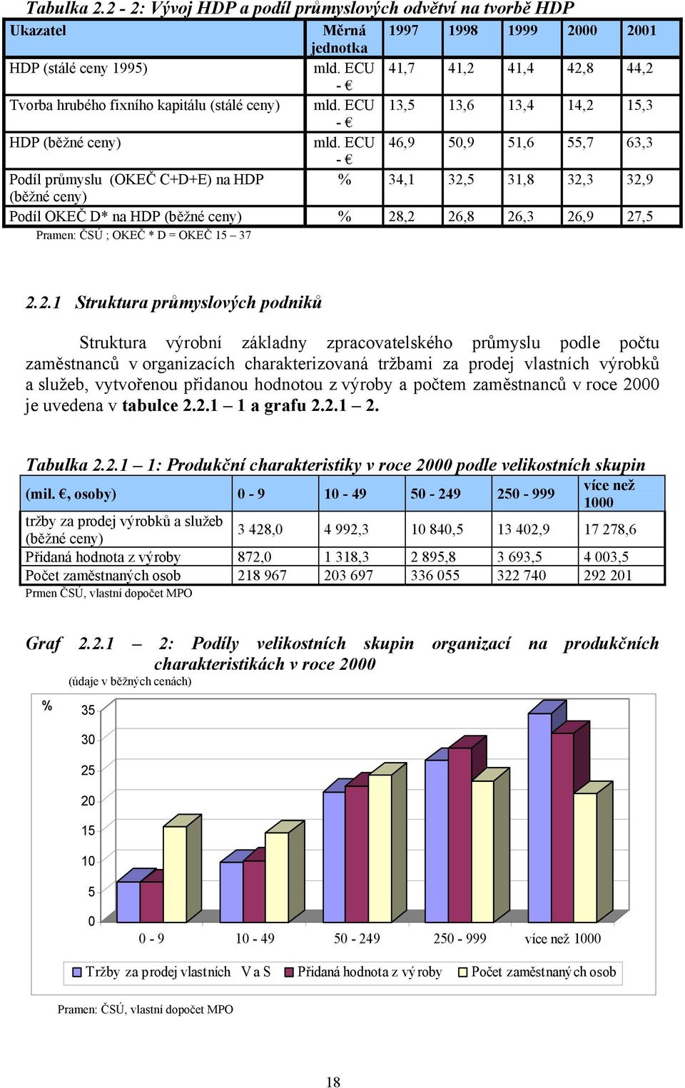 ECU 46,9 50,9 51,6 55,7 63,3 - Podíl průmyslu (OKEČ C+D+E) na HDP % 34,1 32,5 31,8 32,3 32,9 (běžné ceny) Podíl OKEČ D* na HDP (běžné ceny) % 28,2 26,8 26,3 26,9 27,5 Pramen: ČSÚ ; OKEČ * D = OKEČ 15