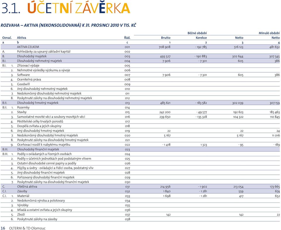 I. 1. Zřizovací výdaje 005 2. Nehmotné výsledky výzkumu a vývoje 006 3. Software 007 7 906-7 301 605 386 4. Ocenitelná práva 008 5. Goodwill 009 6. Jiný dlouhodobý nehmotný majetek 010 7.