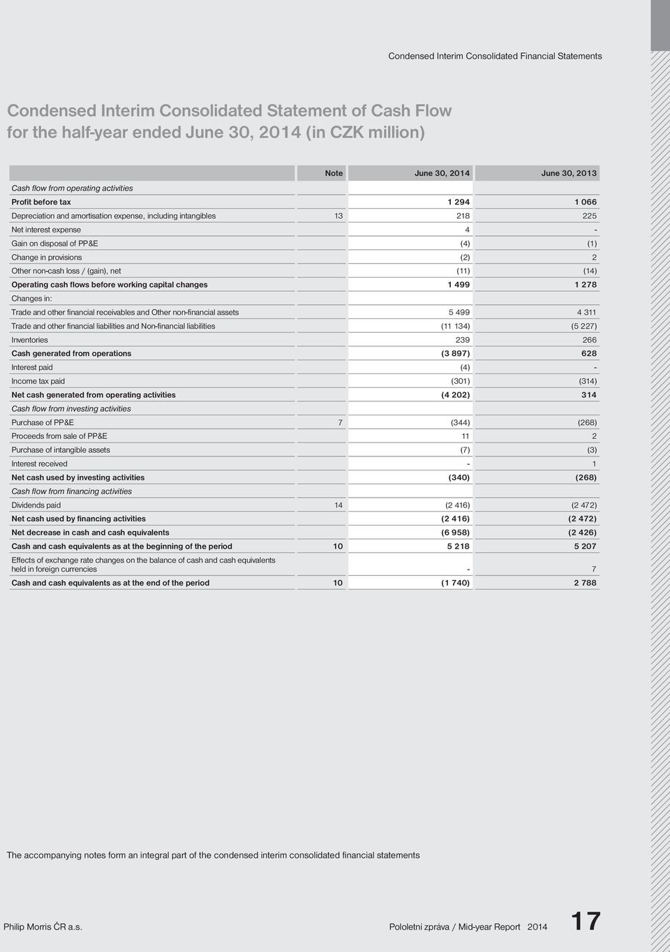 in provisions (2) 2 Other non-cash loss / (gain), net (11) (14) Operating cash flows before working capital changes 1 499 1 278 Changes in: Trade and other financial receivables and Other