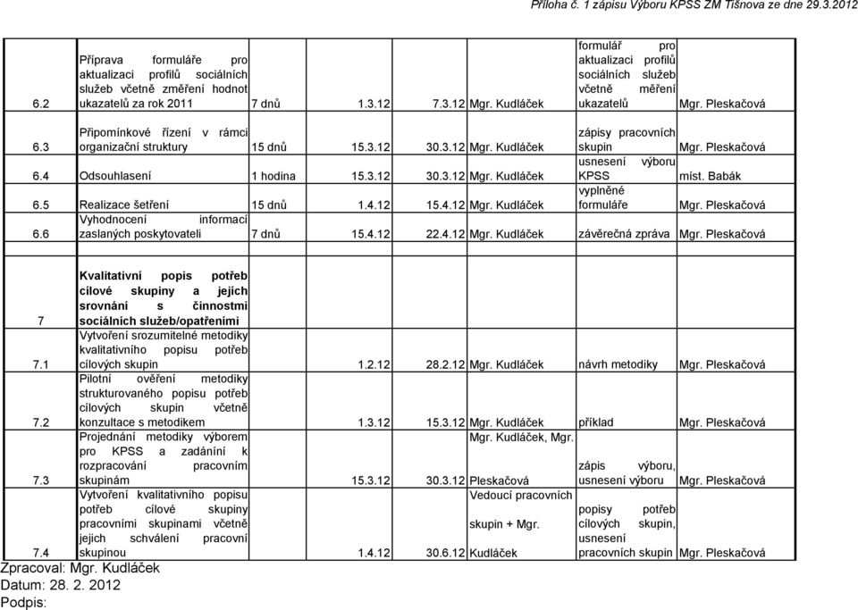 Kudláček skupin usnesení výboru 6.4 Odsouhlasení 1 hodina 15.3.12 30.3.12 Mgr. Kudláček KPSS 6.5 Realizace šetření 15 dnů 1.4.12 15.4.12 Mgr. Kudláček vyplněné formuláře Vyhodnocení informací 6.