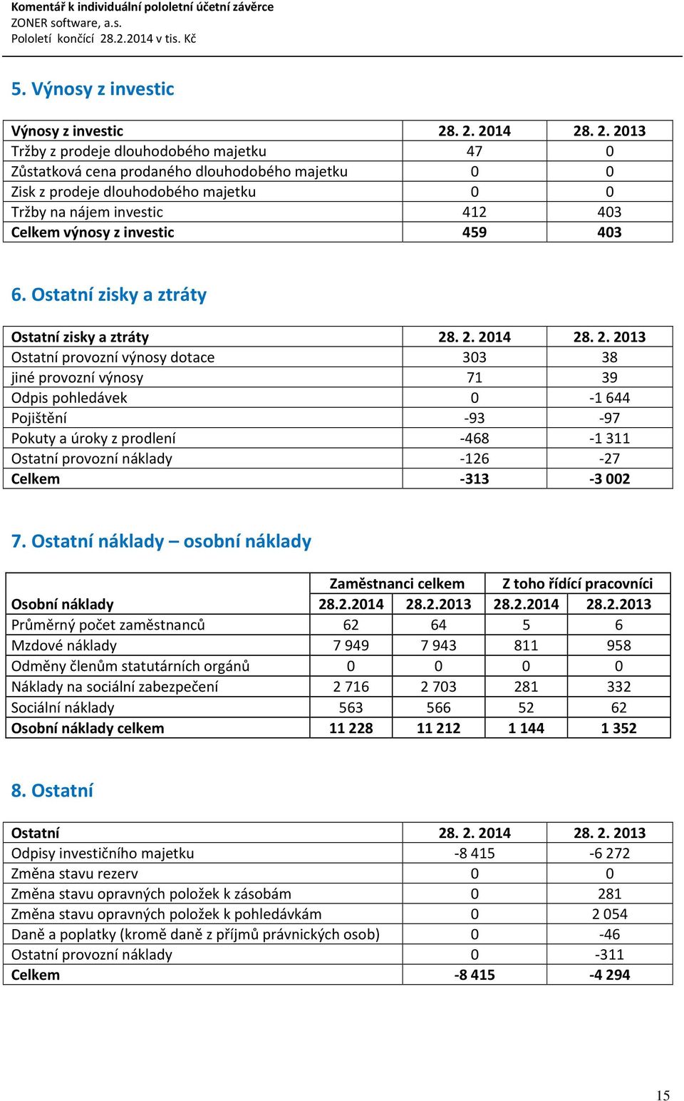 . 2. 2014 28. 2. 2013 Tržby z prodeje dlouhodobého majetku 47 0 Zůstatková cena prodaného dlouhodobého majetku 0 0 Zisk z prodeje dlouhodobého majetku 0 0 Tržby na nájem investic 412 403 Celkem