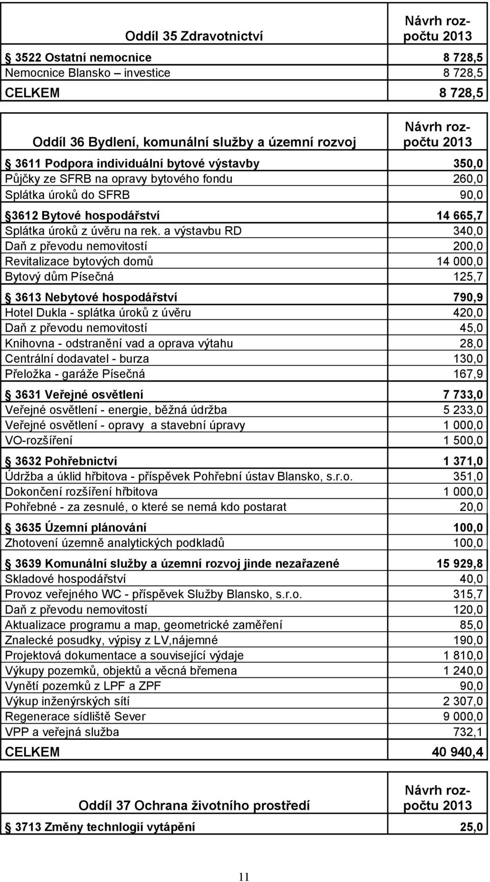 a výstavbu RD 340,0 Daň z převodu nemovitostí 200,0 Revitalizace bytových domů 14 000,0 Bytový dům Písečná 125,7 3613 Nebytové hospodářství 790,9 Hotel Dukla - splátka úroků z úvěru 420,0 Daň z