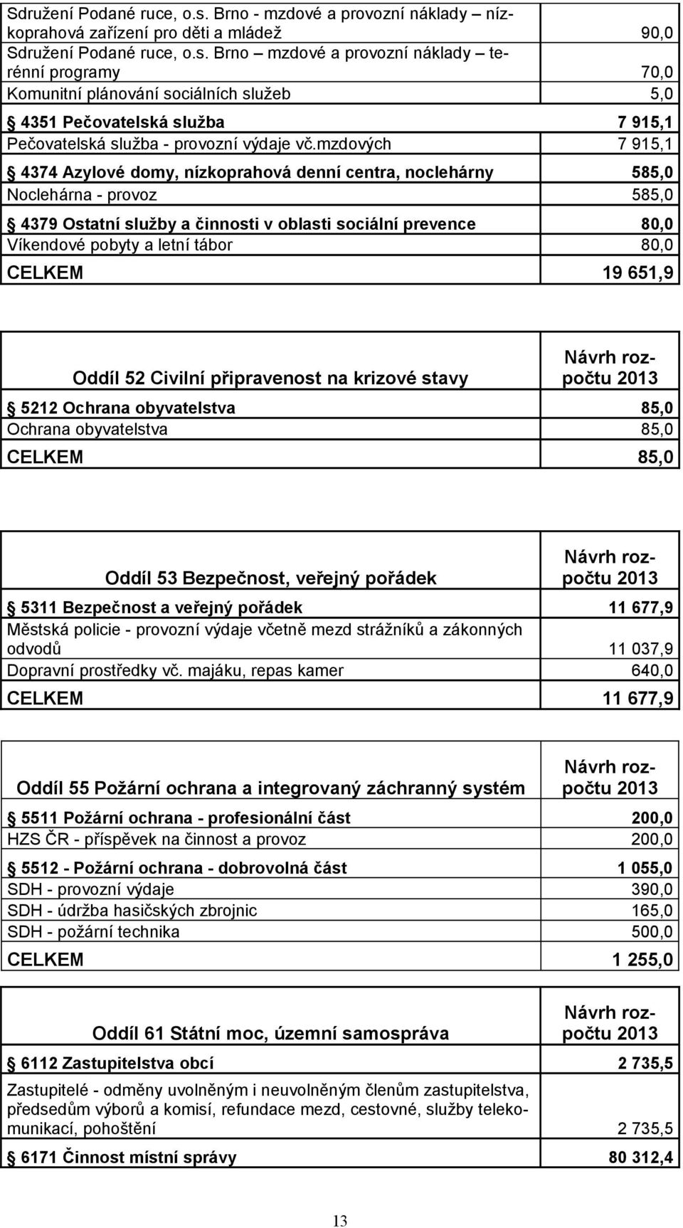 tábor 80,0 CELKEM 19 651,9 Oddíl 52 Civilní připravenost na krizové stavy 5212 Ochrana obyvatelstva 85,0 Ochrana obyvatelstva 85,0 CELKEM 85,0 Oddíl 53 Bezpečnost, veřejný pořádek 5311 Bezpečnost a
