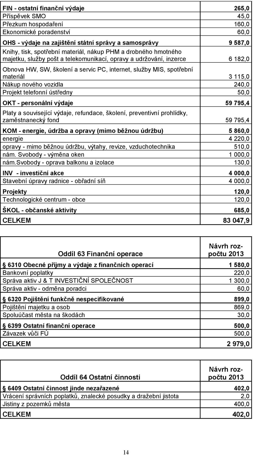 Nákup nového vozidla 240,0 Projekt telefonní ústředny 50,0 OKT - personální výdaje 59 795,4 Platy a související výdaje, refundace, školení, preventivní prohlídky, zaměstnanecký fond 59 795,4 KOM -