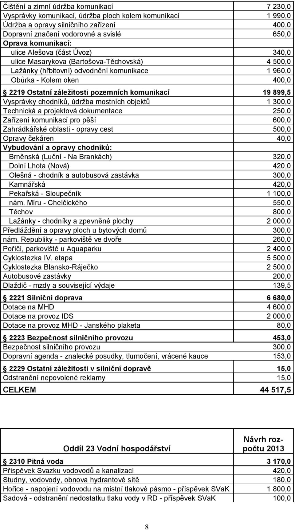 pozemních komunikací 19 899,5 Vysprávky chodníků, údržba mostních objektů 1 300,0 Technická a projektová dokumentace 250,0 Zařízení komunikací pro pěší 600,0 Zahrádkářské oblasti - opravy cest 500,0