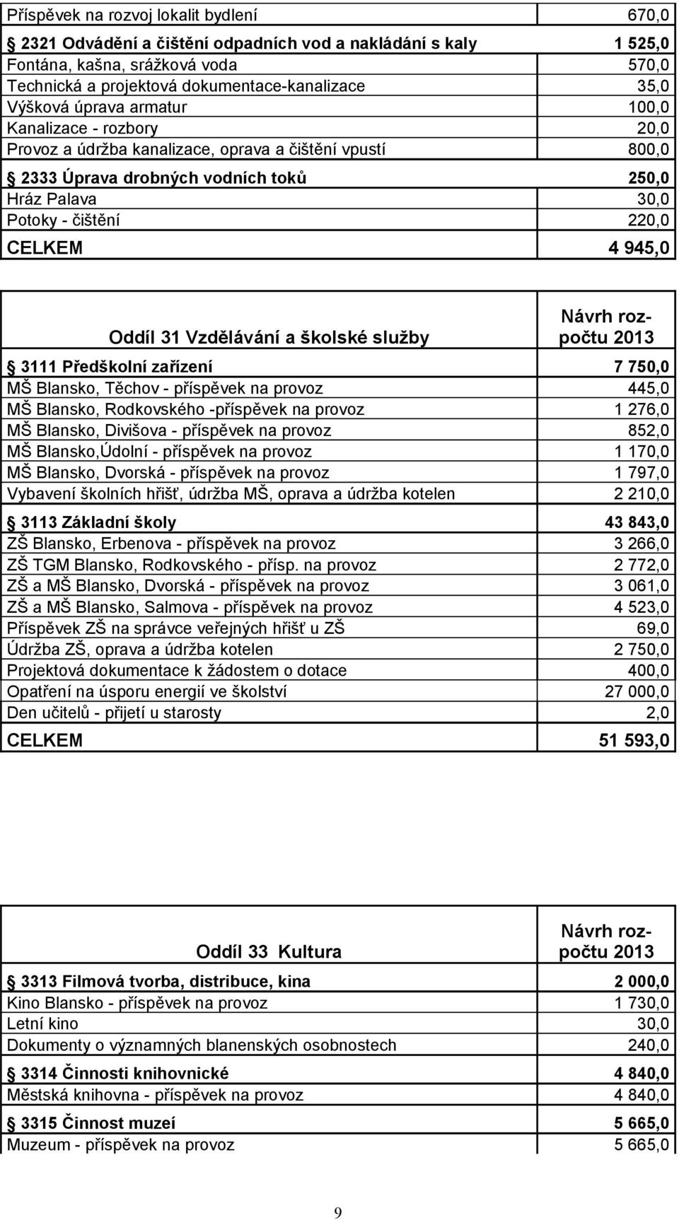 4 945,0 Oddíl 31 Vzdělávání a školské služby 3111 Předškolní zařízení 7 750,0 MŠ Blansko, Těchov - příspěvek na provoz 445,0 MŠ Blansko, Rodkovského -příspěvek na provoz 1 276,0 MŠ Blansko, Divišova