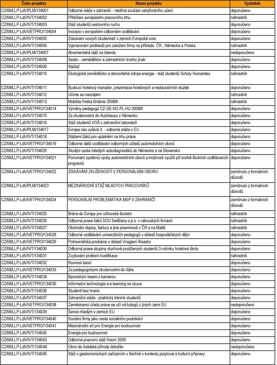 nových zkušeností v zemích Evropské unie doporučeno CZ/08/LLP-LdV/IVT/134006 Vypracování podkladů pro založení firmy na příkladu ČR, Německa a Polska náhradník CZ/08/LLP-LdV/PLM/134007 Absolventská