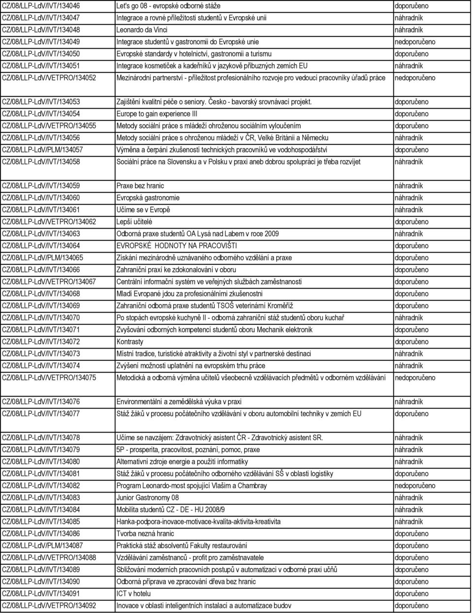 CZ/08/LLP-LdV/IVT/134051 Integrace kosmetiček a kadeřníků v jazykově příbuzných zemích EU náhradník CZ/08/LLP-LdV/VETPRO/134052 Mezinárodní partnerství - příležitost profesionálního rozvoje pro