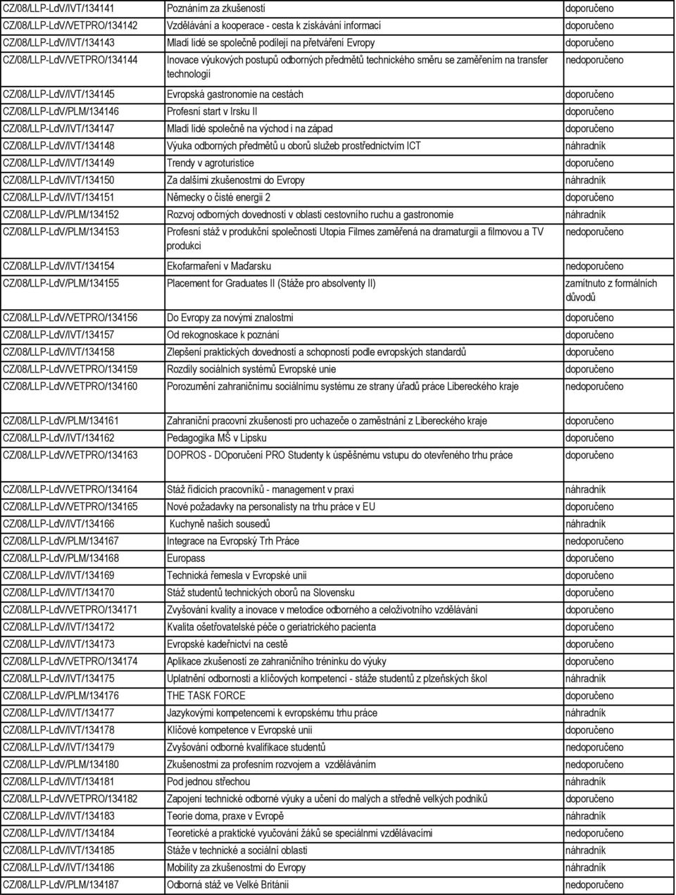 CZ/08/LLP-LdV/IVT/134145 Evropská gastronomie na cestách doporučeno CZ/08/LLP-LdV/PLM/134146 Profesní start v Irsku II doporučeno CZ/08/LLP-LdV/IVT/134147 Mladí lidé společně na východ i na západ