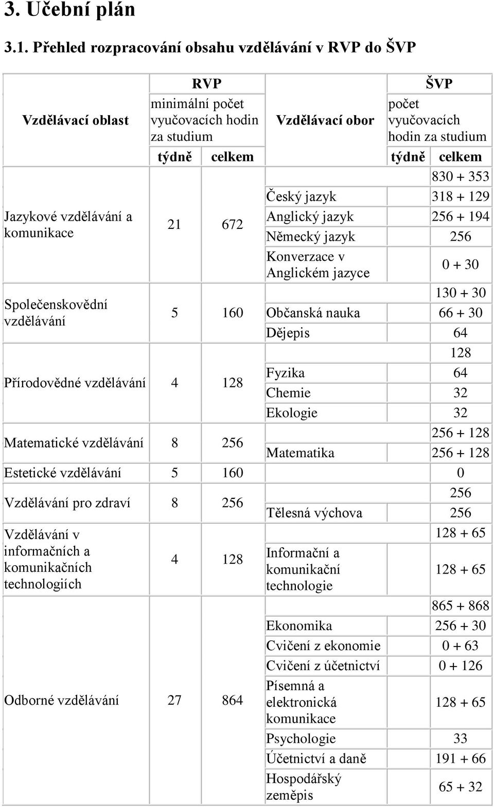 830 + 353 Český jazyk 318 + 129 Jazykové vzdělávání a Anglický jazyk 256 + 194 21 672 komunikace Německý jazyk 256 Konverzace v Anglickém jazyce 0 + 30 130 + 30 Společenskovědní 5 160 Občanská nauka