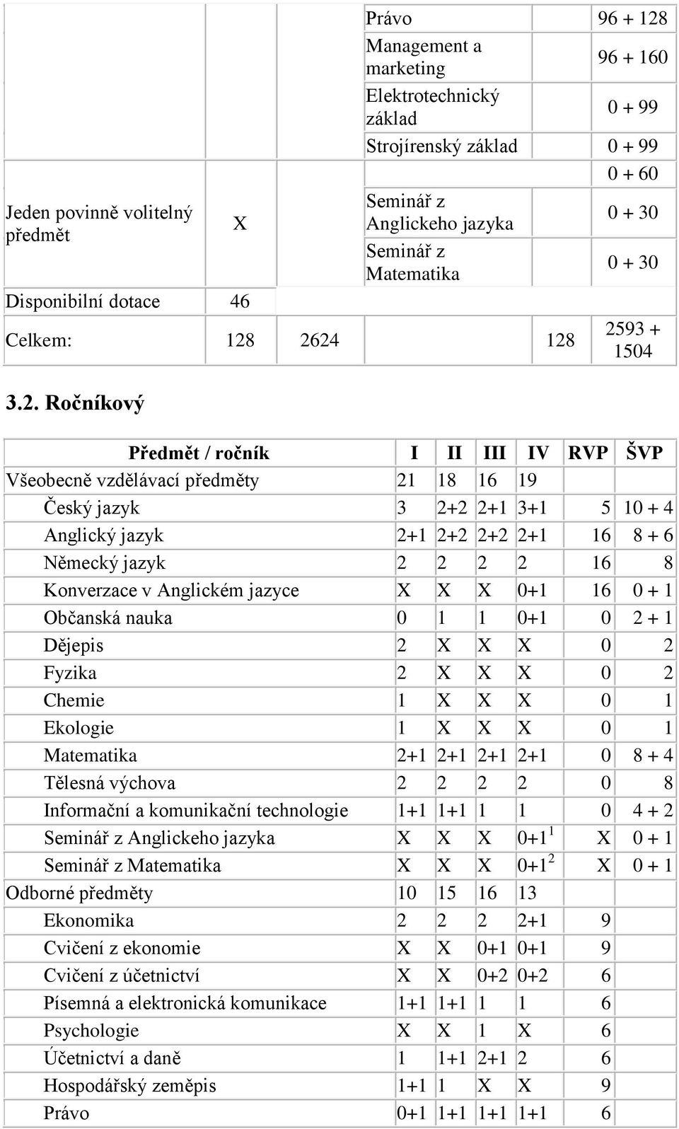 2624 128 3.2. Ročníkový 2593 + 1504 Předmět / ročník I II III IV RVP ŠVP Všeobecně vzdělávací předměty 21 18 16 19 Český jazyk 3 2+2 2+1 3+1 5 10 + 4 Anglický jazyk 2+1 2+2 2+2 2+1 16 8 + 6 Německý