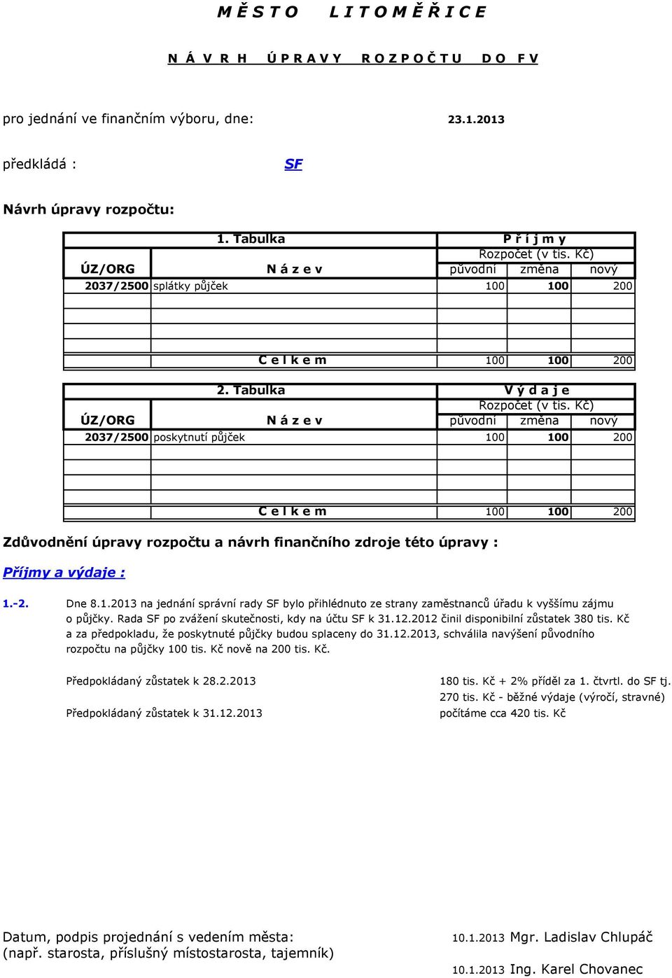 Kč) ÚZ/ORG N á z e v původní změna nový 2037/2500 poskytnutí půjček 100 100 200 C e l k e m 100 100 200 Zdůvodnění úpravy rozpočtu a návrh finančního zdroje této úpravy : Příjmy a výdaje : 1.-2.