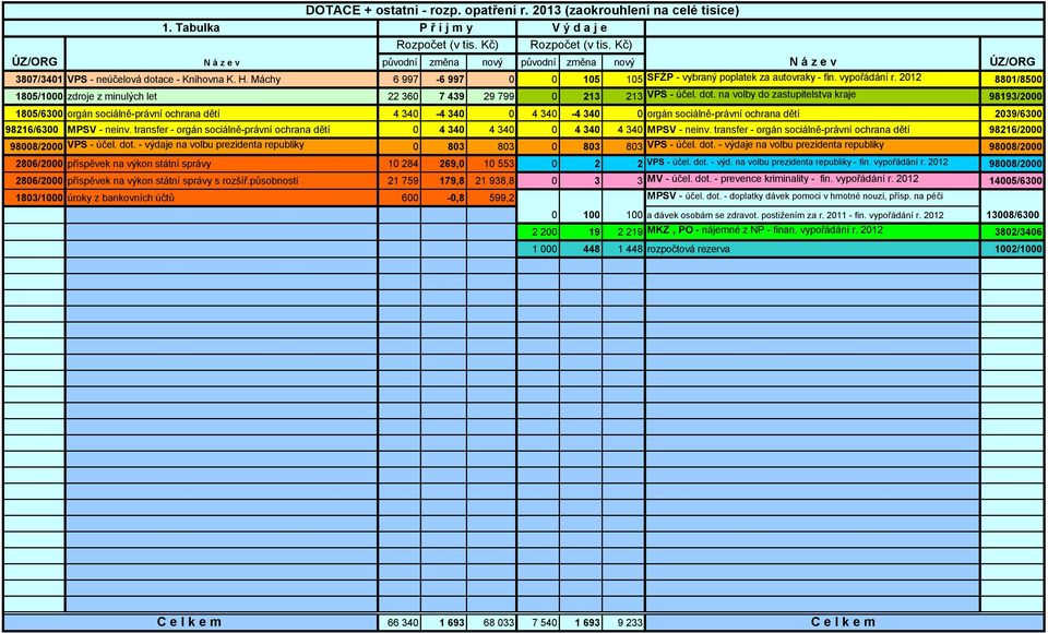2012 8801/8500 1805/1000 zdroje z minulých let 22 360 7 439 29 799 0 213 213 VPS - účel. dot.