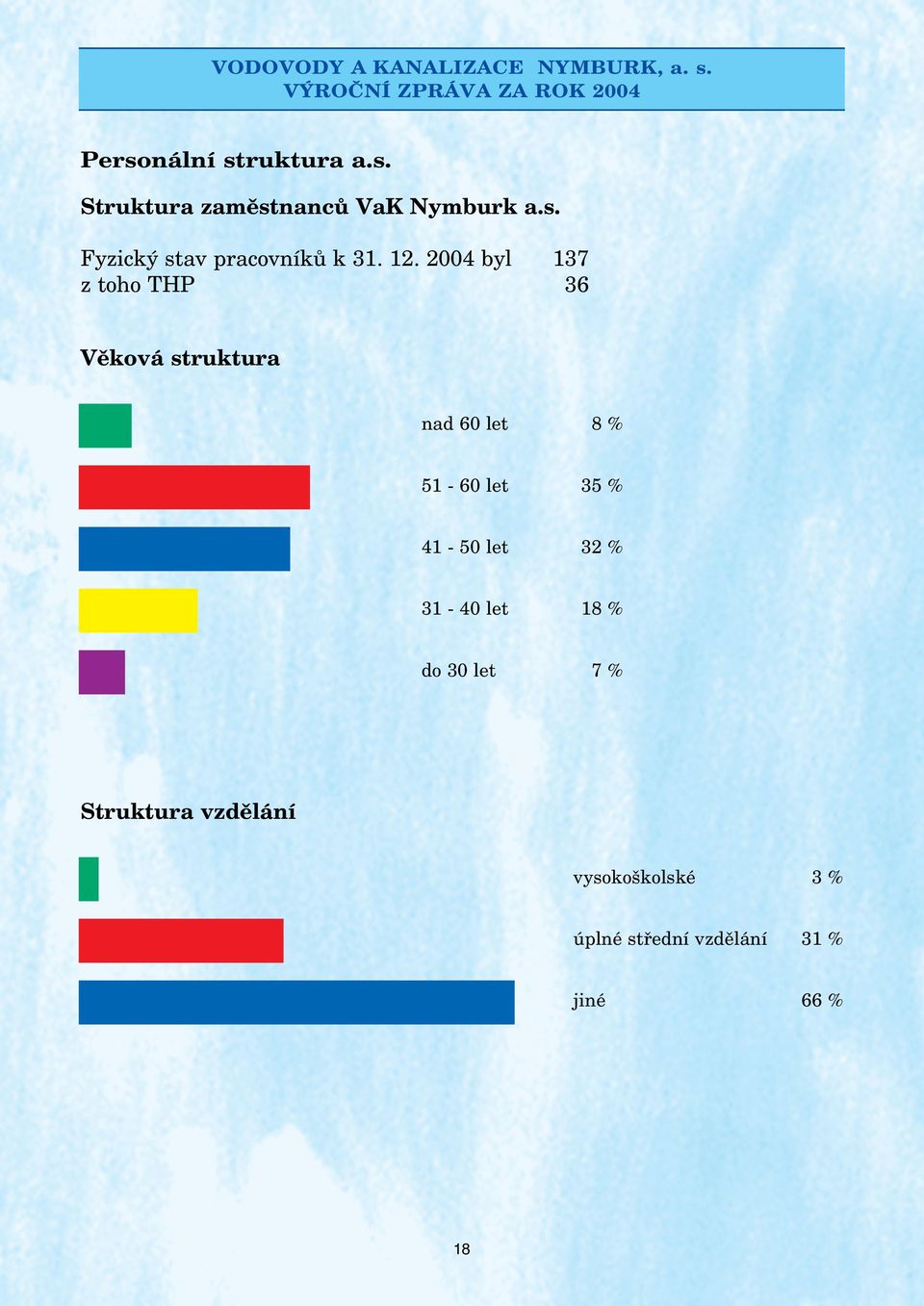 % 41-5 let 32 % 31-4 let 18 % do 3 let 7 % Struktura vzdělání