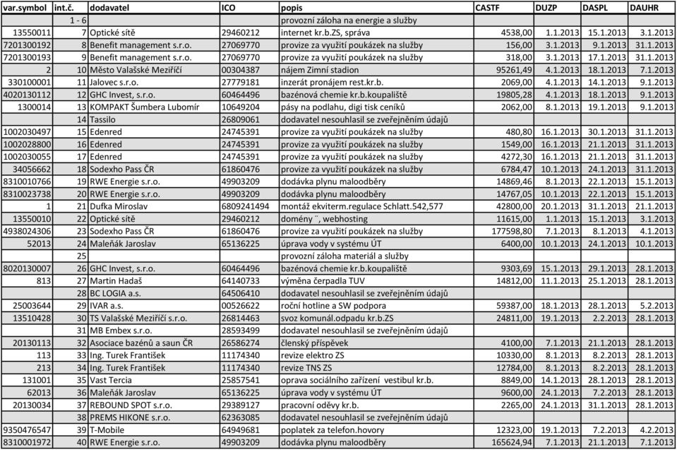 1.2013 18.1.2013 7.1.2013 330100001 11 Jalovec s.r.o. 27779181 inzerát pronájem rest.kr.b. 2069,00 4.1.2013 14.1.2013 9.1.2013 4020130112 12 GHC Invest, s.r.o. 60464496 bazénová chemie kr.b.koupaliště 19805,28 4.