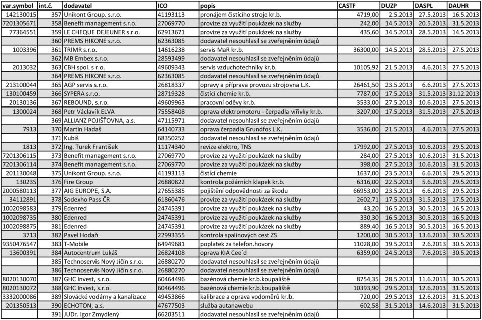 r.o. 14616238 servis MaR kr.b. 36300,00 14.5.2013 28.5.2013 27.5.2013 362 MB Embex s.r.o. 28593499 dodavatel nesouhlasil se zveřejněním údajů 2013032 363 CBH spol. s r.o. 49609343 servis vzduchotechniky kr.