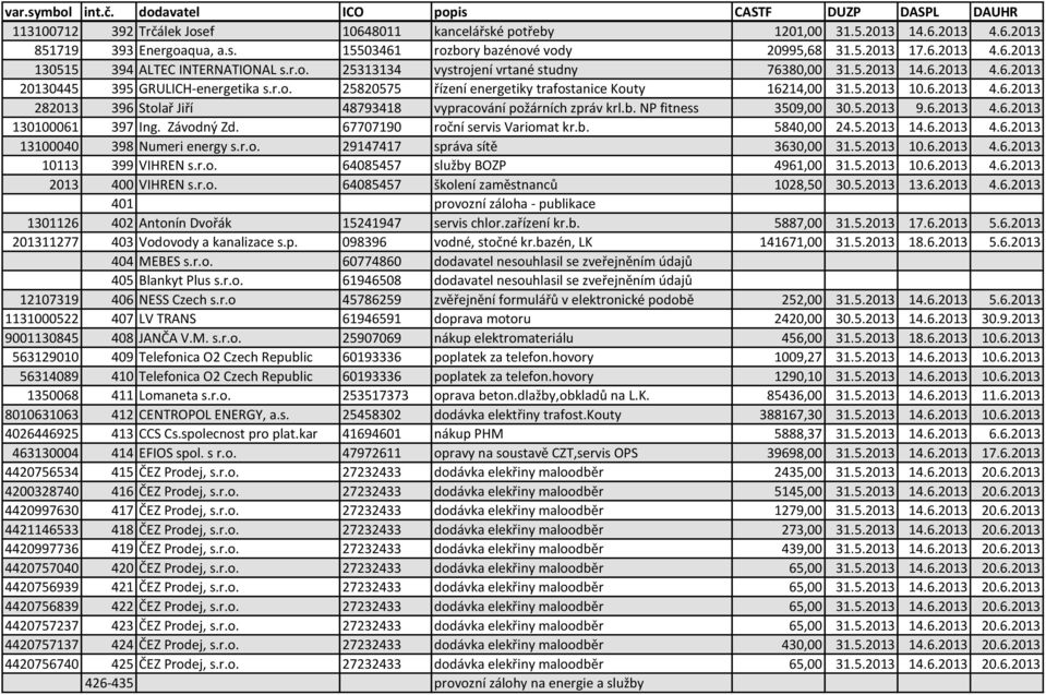 b. NP fitness 3509,00 30.5.2013 9.6.2013 4.6.2013 130100061 397 Ing. Závodný Zd. 67707190 roční servis Variomat kr.b. 5840,00 24.5.2013 14.6.2013 4.6.2013 13100040 398 Numeri energy s.r.o. 29147417 správa sítě 3630,00 31.