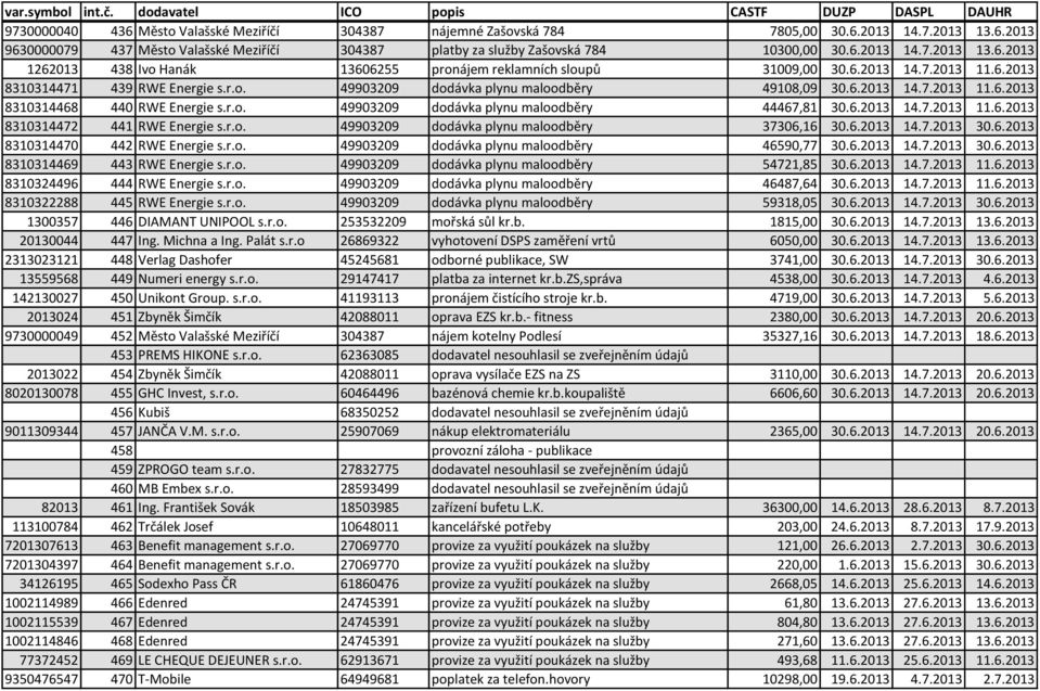 6.2013 14.7.2013 11.6.2013 8310314472 441 RWE Energie s.r.o. 49903209 dodávka plynu maloodběry 37306,16 30.6.2013 14.7.2013 30.6.2013 8310314470 442 RWE Energie s.r.o. 49903209 dodávka plynu maloodběry 46590,77 30.