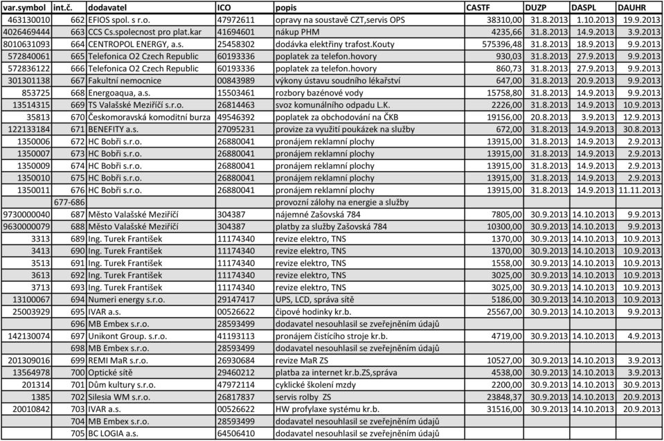 hovory 930,03 31.8.2013 27.9.2013 9.9.2013 572836122 666 Telefonica O2 Czech Republic 60193336 poplatek za telefon.hovory 860,73 31.8.2013 27.9.2013 9.9.2013 301301138 667 Fakultní nemocnice 00843989 výkony ústavu soudního lékařství 647,00 31.