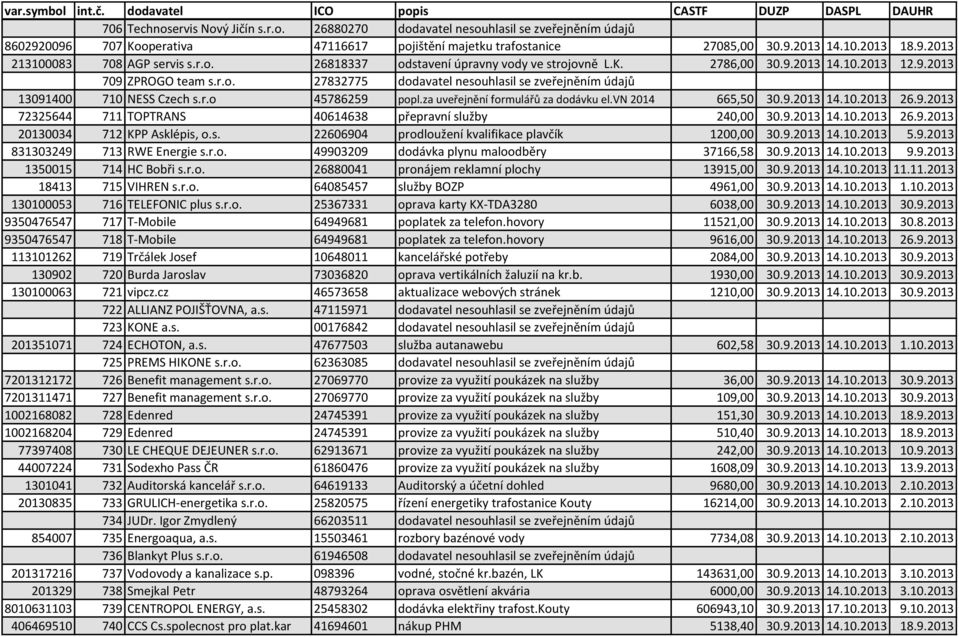 za uveřejnění formulářů za dodávku el.vn 2014 665,50 30.9.2013 14.10.2013 26.9.2013 72325644 711 TOPTRANS 40614638 přepravní služby 240,00 30.9.2013 14.10.2013 26.9.2013 20130034 712 KPP Asklépis, o.