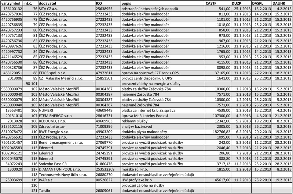 r.o. 27232433 dodávka elekřiny maloodběr 858,00 31.1.2013 21.2.2013 15.2.2013 4420757133 81 ČEZ Prodej, s.r.o. 27232433 dodávka elekřiny maloodběr 973,00 31.1.2013 21.2.2013 15.2.2013 4420756736 82 ČEZ Prodej, s.