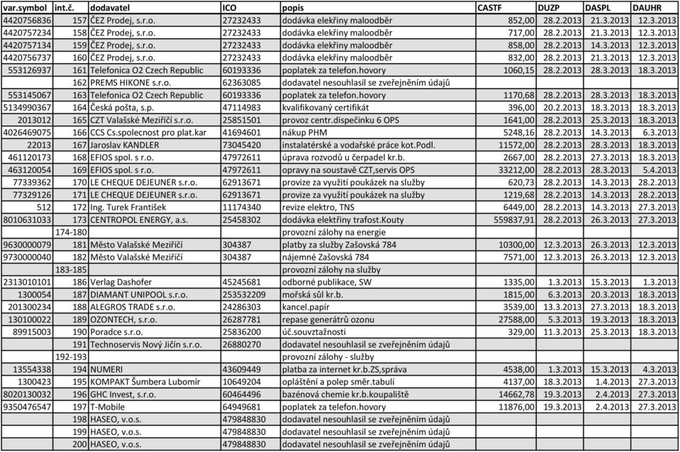 hovory 1060,15 28.2.2013 28.3.2013 18.3.2013 162 PREMS HIKONE s.r.o. 62363085 dodavatel nesouhlasil se zveřejněním údajů 553145067 163 Telefonica O2 Czech Republic 60193336 poplatek za telefon.