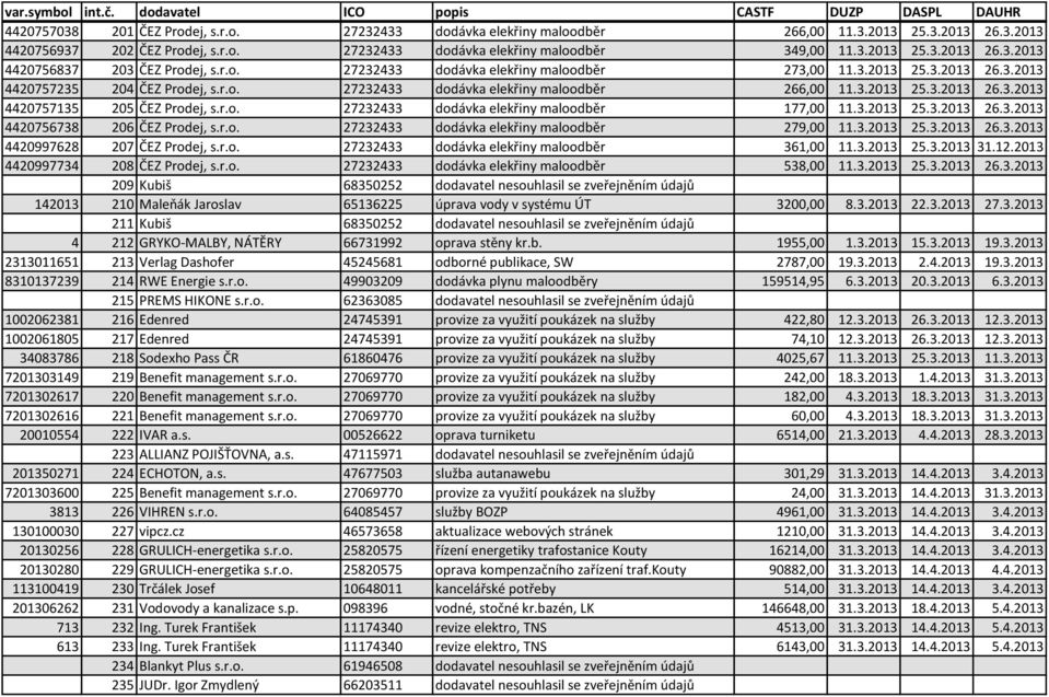 r.o. 27232433 dodávka elekřiny maloodběr 177,00 11.3.2013 25.3.2013 26.3.2013 4420756738 206 ČEZ Prodej, s.r.o. 27232433 dodávka elekřiny maloodběr 279,00 11.3.2013 25.3.2013 26.3.2013 4420997628 207 ČEZ Prodej, s.
