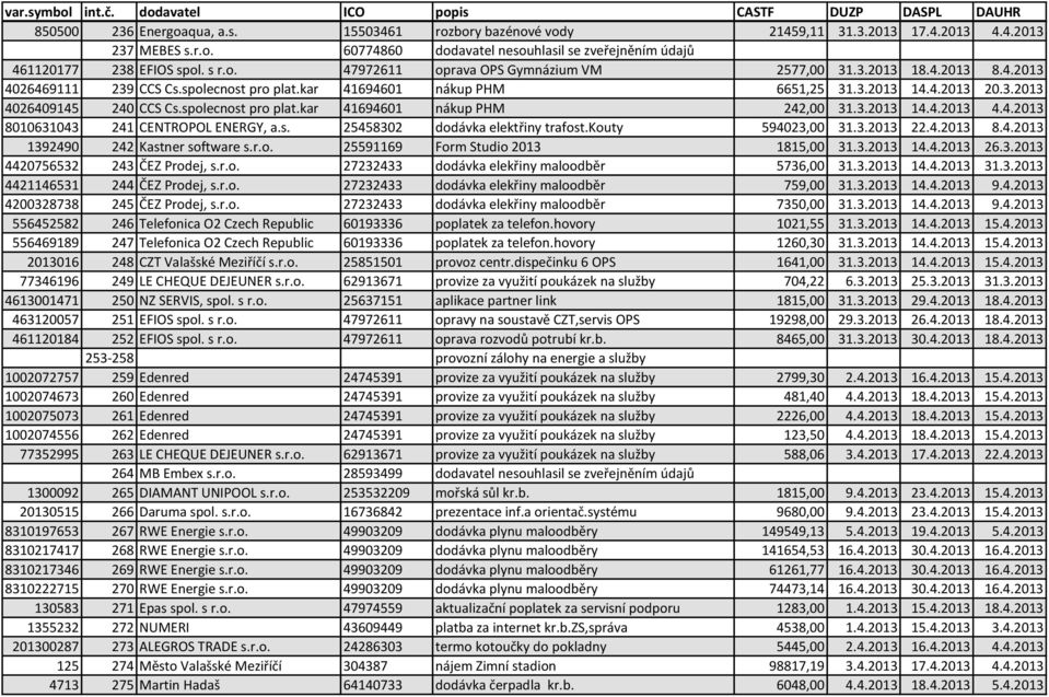 3.2013 14.4.2013 4.4.2013 8010631043 241 CENTROPOL ENERGY, a.s. 25458302 dodávka elektřiny trafost.kouty 594023,00 31.3.2013 22.4.2013 8.4.2013 1392490 242 Kastner software s.r.o. 25591169 Form Studio 2013 1815,00 31.
