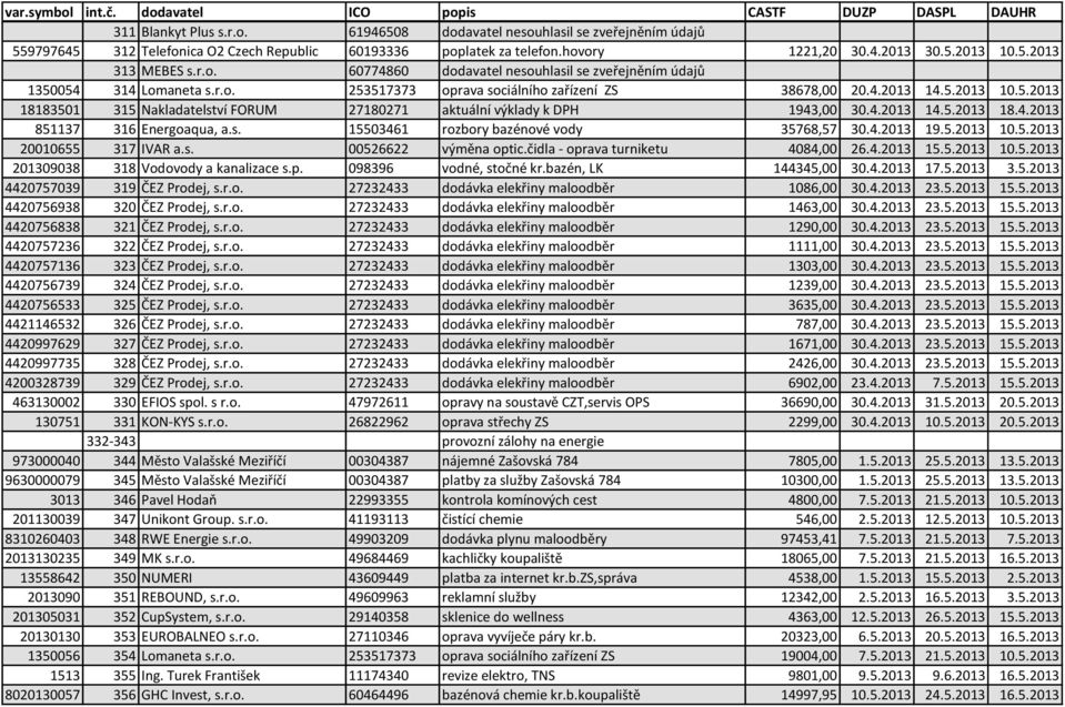 4.2013 14.5.2013 18.4.2013 851137 316 Energoaqua, a.s. 15503461 rozbory bazénové vody 35768,57 30.4.2013 19.5.2013 10.5.2013 20010655 317 IVAR a.s. 00526622 výměna optic.