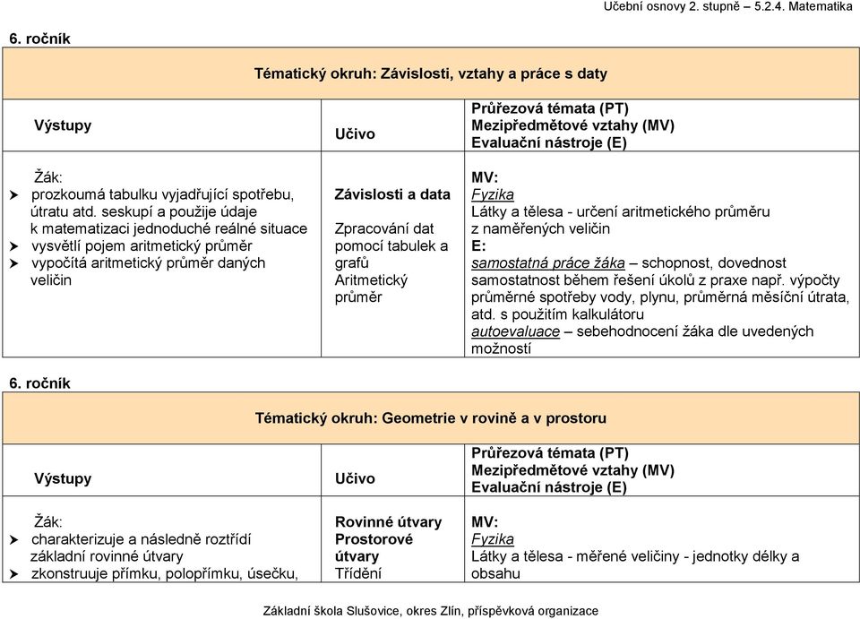 ročník Učivo Závislosti a data Zpracování dat pomocí tabulek a grafů Aritmetický průměr Průřezová témata (PT) Mezipředmětové vztahy (MV) Evaluační nástroje (E) MV: Fyzika Látky a tělesa - určení